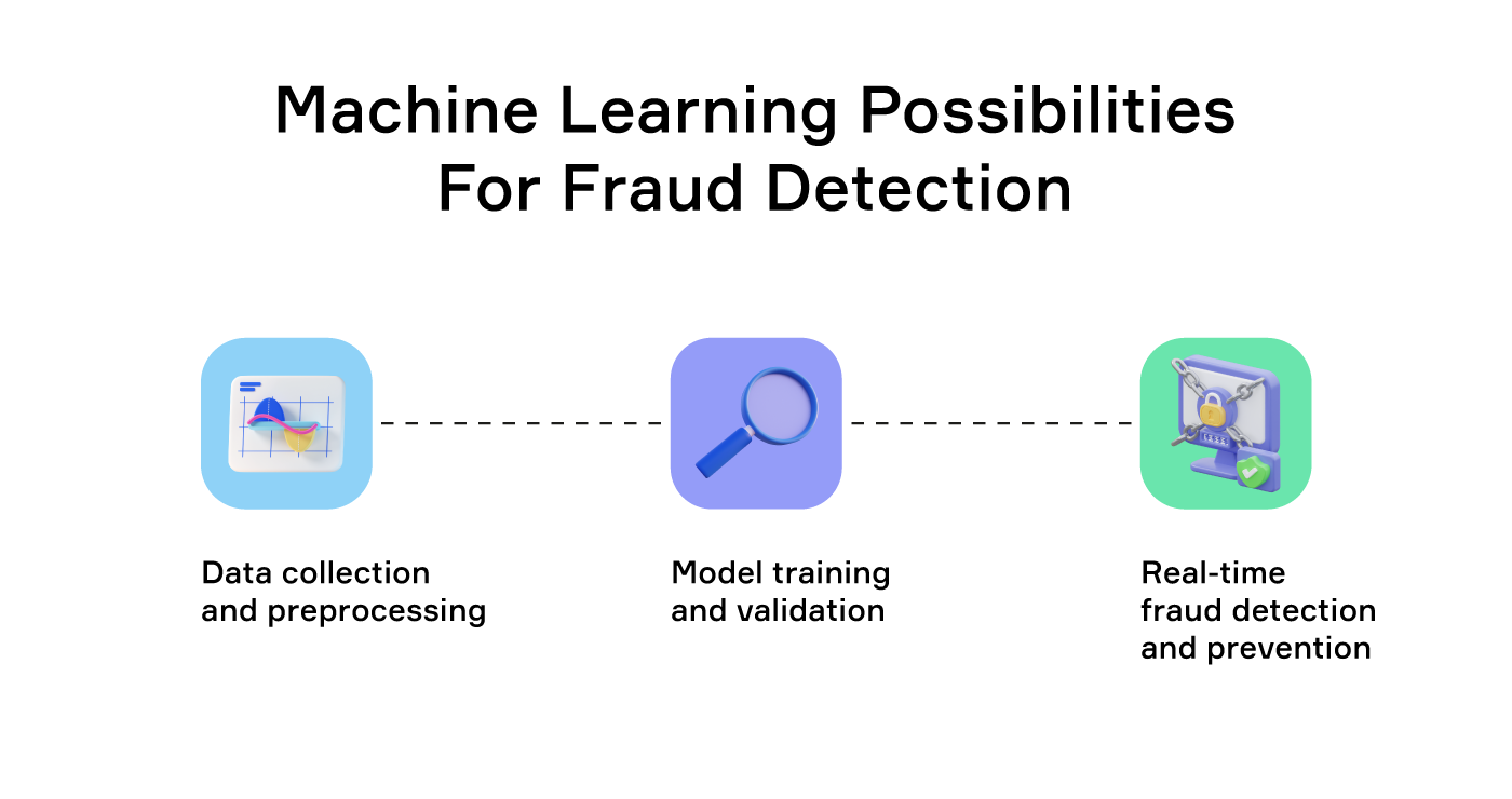 ML possibilities for fraud detection